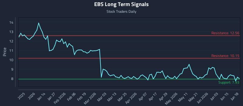 EBS Long Term Analysis for June 19 2026