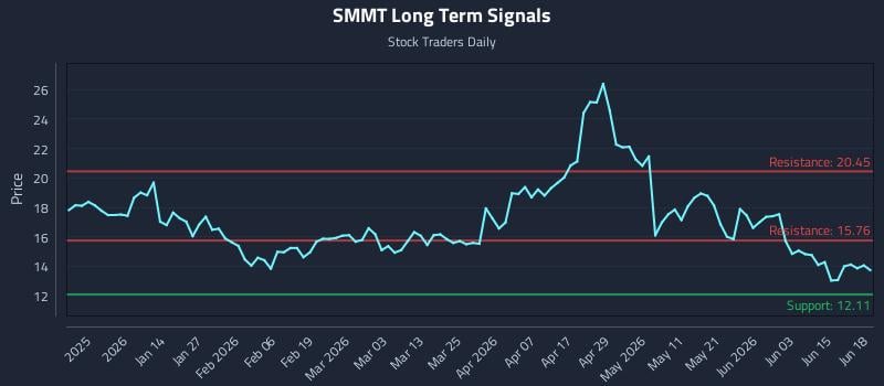 SMMT Long Term Analysis for June 19 2026 SMMT Long Term Analysis for June 19 2026