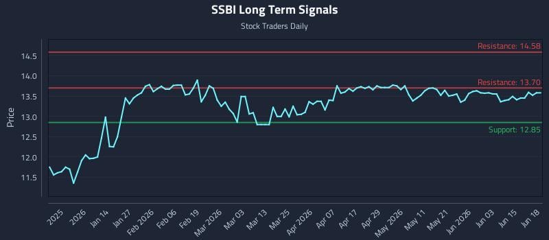 SSBI Long Term Analysis for June 19 2026 SSBI Long Term Analysis for June 19 2026