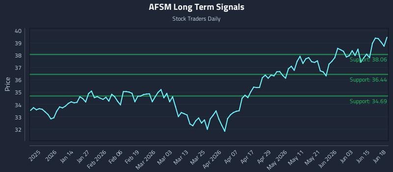 AFSM Long Term Analysis for June 19 2026 AFSM Long Term Analysis for June 19 2026