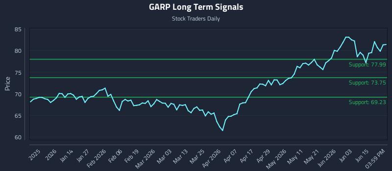 GARP Long Term Analysis for June 19 2026 GARP Long Term Analysis for June 19 2026