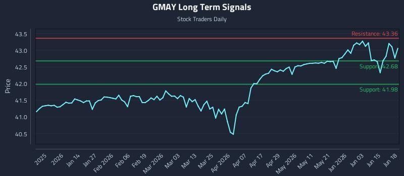 GMAY Long Term Analysis for June 19 2026 GMAY Long Term Analysis for June 19 2026