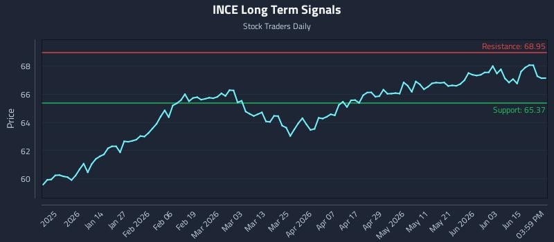 INCE Long Term Analysis for June 19 2026 INCE Long Term Analysis for June 19 2026