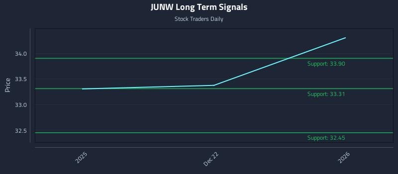 JUNW Long Term Analysis for June 19 2026 JUNW Long Term Analysis for June 19 2026