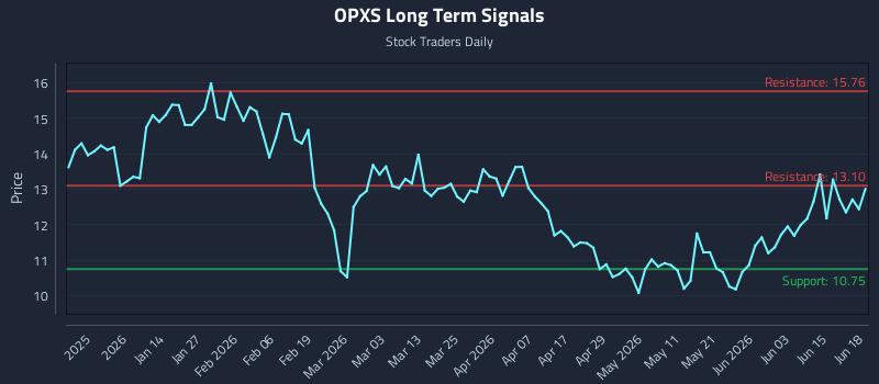 OPXS Long Term Analysis for June 19 2026 OPXS Long Term Analysis for June 19 2026