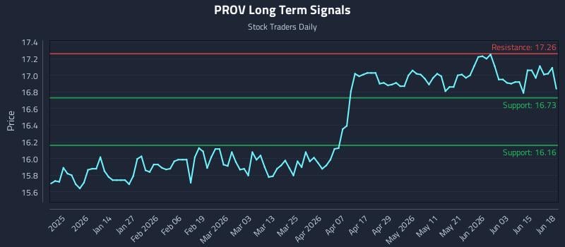 PROV Long Term Analysis for June 19 2026