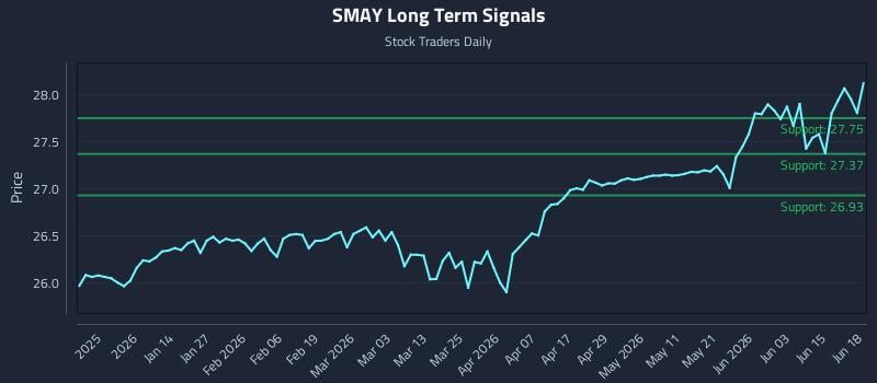 SMAY Long Term Analysis for June 19 2026 SMAY Long Term Analysis for June 19 2026