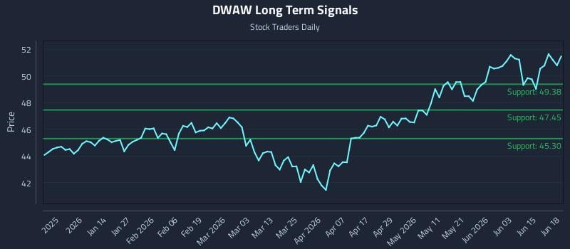 DWAW Long Term Analysis for June 19 2026 DWAW Long Term Analysis for June 19 2026