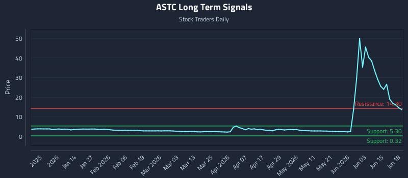 ASTC Long Term Analysis for June 19 2026