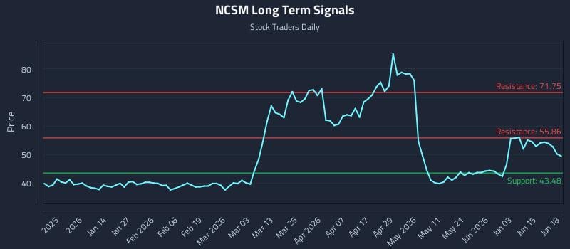 NCSM Long Term Analysis for June 19 2026 NCSM Long Term Analysis for June 19 2026