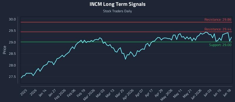 INCM Long Term Analysis for June 19 2026