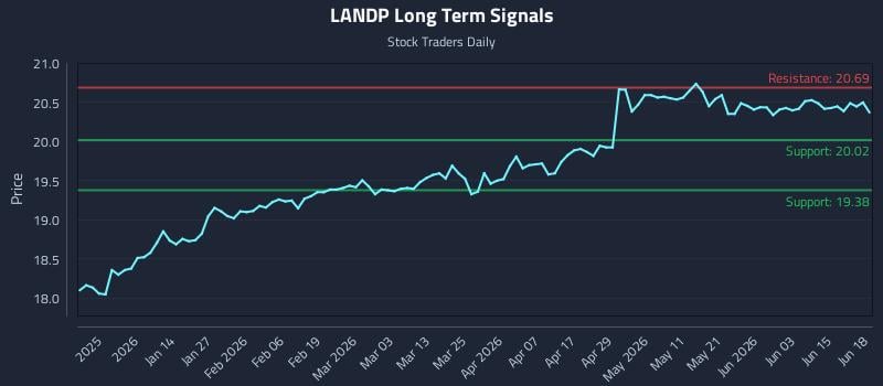 LANDP Long Term Analysis for June 19 2026
