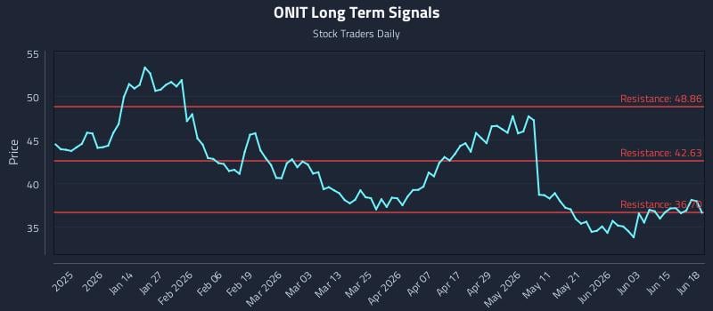 ONIT Long Term Analysis for June 19 2026 ONIT Long Term Analysis for June 19 2026