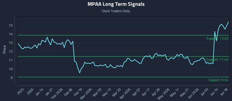 MPAA Long Term Analysis for June 19 2026