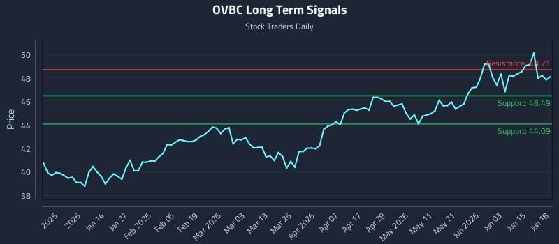 OVBC Long Term Analysis for June 19 2026