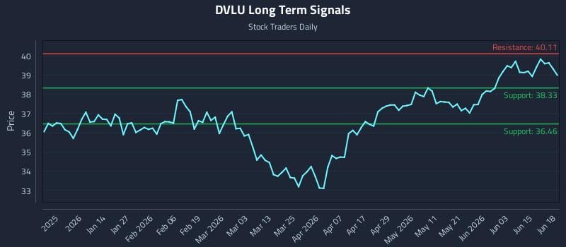 DVLU Long Term Analysis for June 19 2026