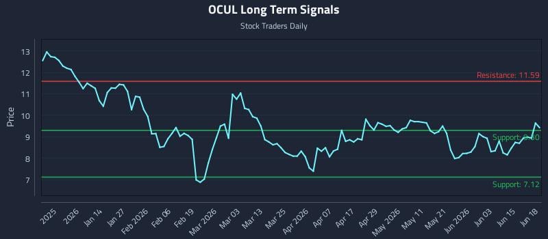 OCUL Long Term Analysis for June 19 2026 OCUL Long Term Analysis for June 19 2026