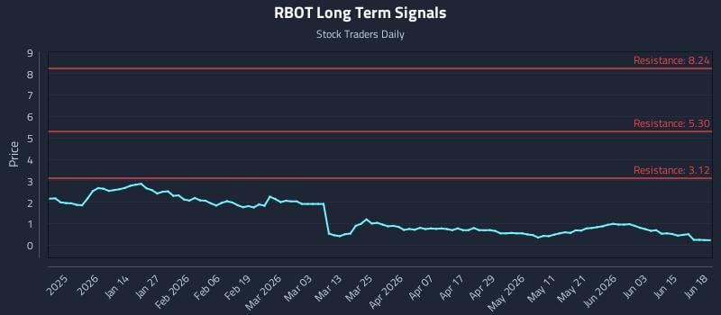RBOT Long Term Analysis for June 19 2026
