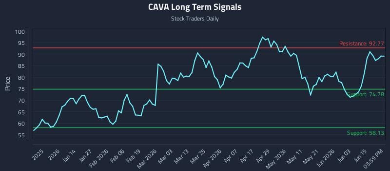 CAVA Long Term Analysis for June 19 2026 CAVA Long Term Analysis for June 19 2026