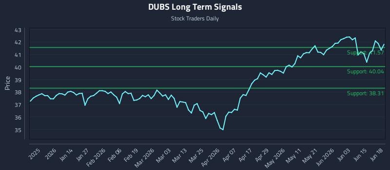 DUBS Long Term Analysis for June 19 2026