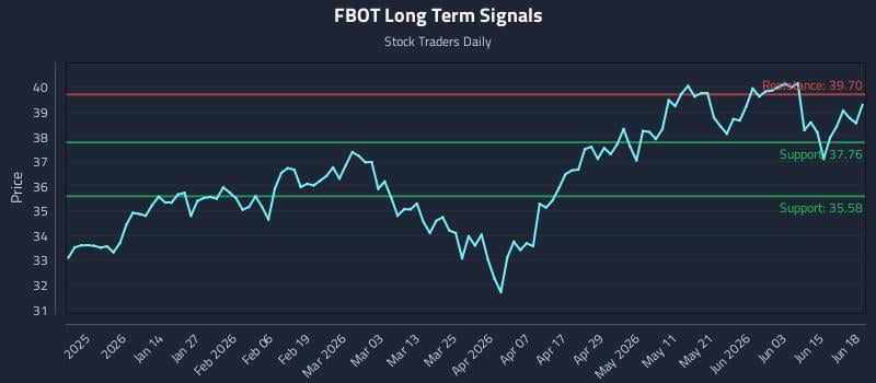 FBOT Long Term Analysis for June 19 2026