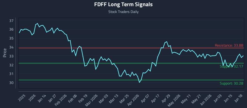 FDFF Long Term Analysis for June 19 2026