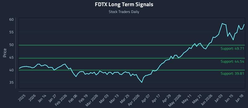 FDTX Long Term Analysis for June 19 2026 FDTX Long Term Analysis for June 19 2026