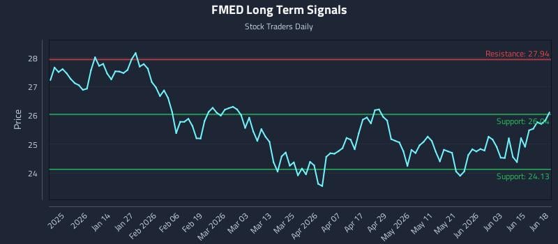 FMED Long Term Analysis for June 19 2026 FMED Long Term Analysis for June 19 2026
