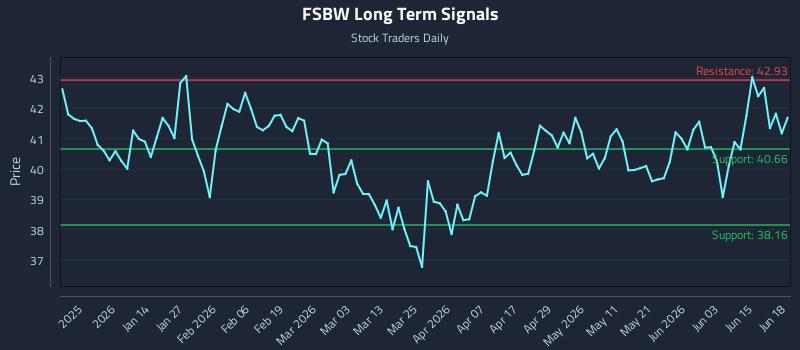 FSBW Long Term Analysis for June 19 2026