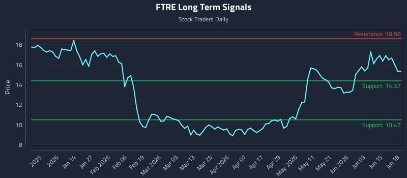 FTRE Long Term Analysis for June 19 2026
