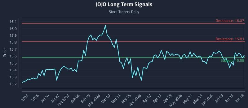 JOJO Long Term Analysis for June 19 2026 JOJO Long Term Analysis for June 19 2026