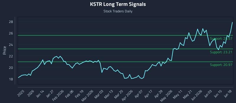 KSTR Long Term Analysis for June 19 2026 KSTR Long Term Analysis for June 19 2026