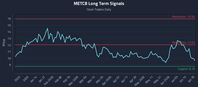 METCB Long Term Analysis for June 19 2026 METCB Long Term Analysis for June 19 2026