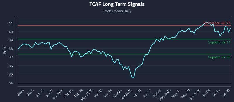 TCAF Long Term Analysis for June 19 2026