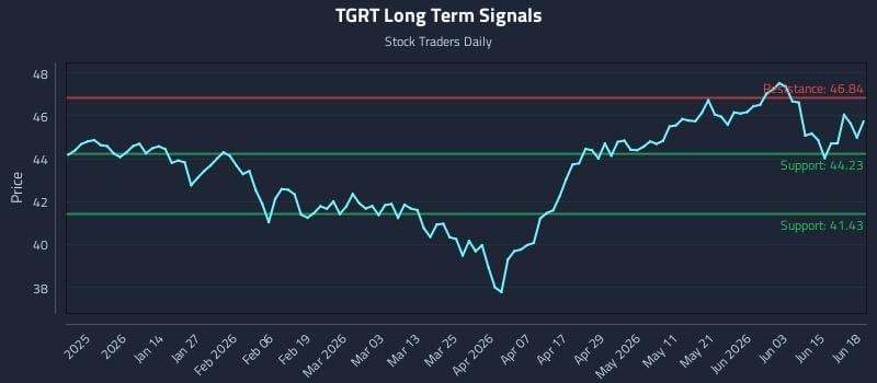 TGRT Long Term Analysis for June 20 2026 TGRT Long Term Analysis for June 20 2026