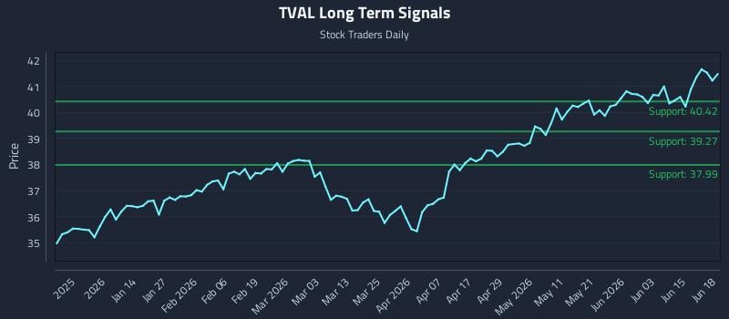 TVAL Long Term Analysis for June 20 2026