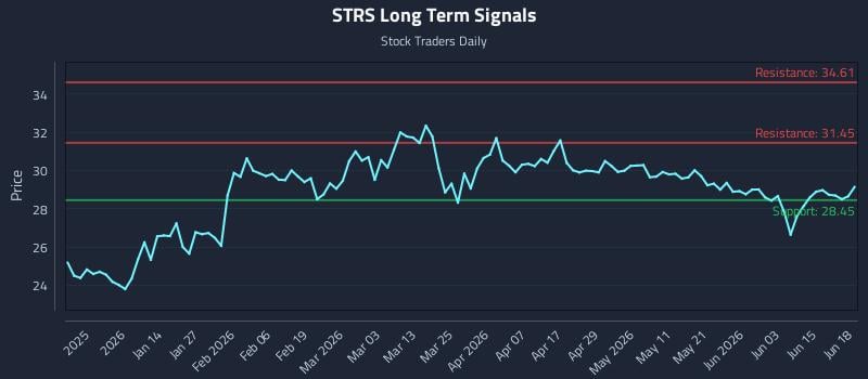 STRS Long Term Analysis for June 20 2026
