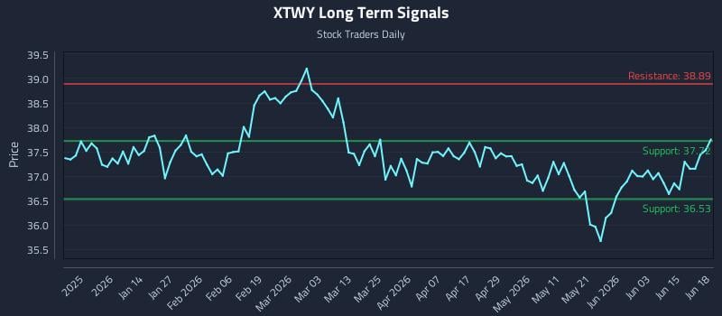 XTWY Long Term Analysis for June 20 2026