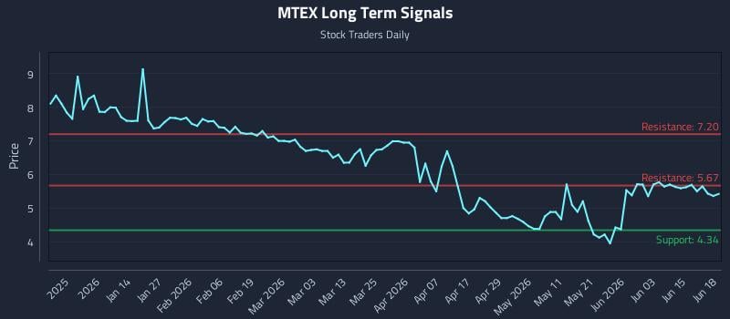 MTEX Long Term Analysis for June 20 2026