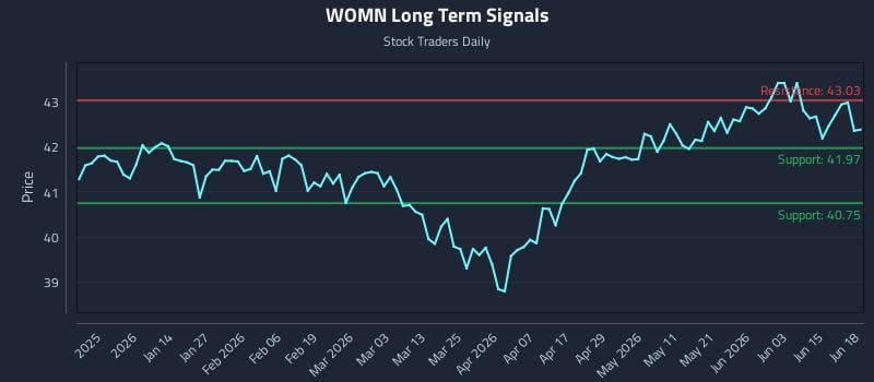 WOMN Long Term Analysis for June 20 2026