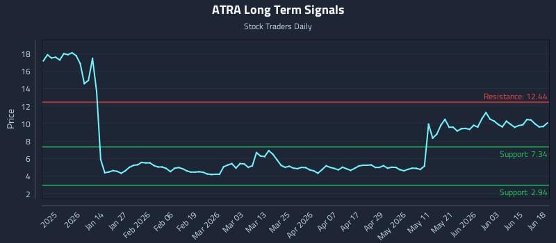 ATRA Long Term Analysis for June 20 2026