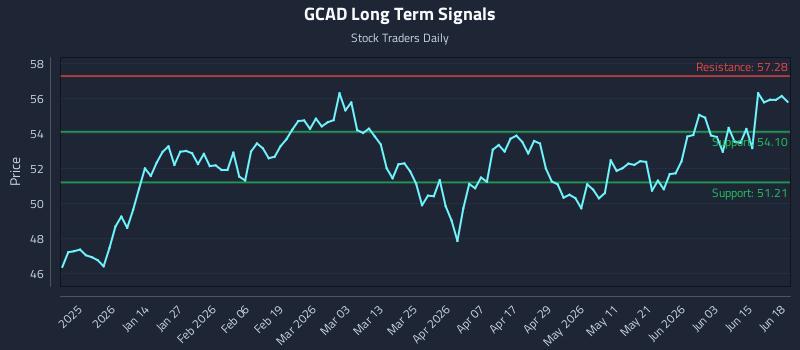 GCAD Long Term Analysis for June 20 2026