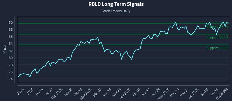 RBLD Long Term Analysis for June 20 2026