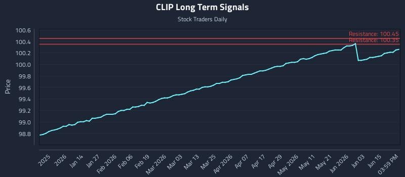 CLIP Long Term Analysis for June 20 2026