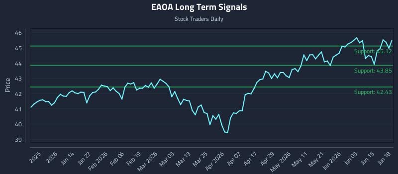EAOA Long Term Analysis for June 20 2026
