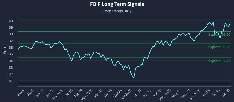 FDIF Long Term Analysis for June 20 2026 FDIF Long Term Analysis for June 20 2026