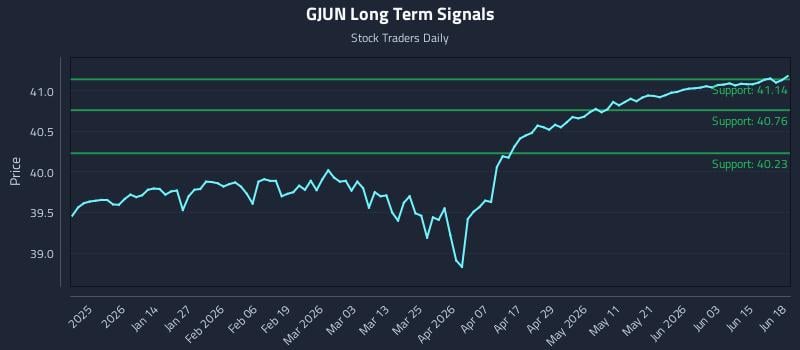 GJUN Long Term Analysis for June 20 2026