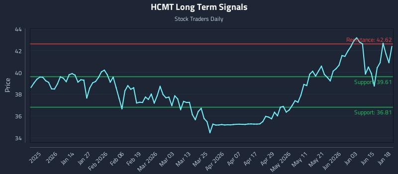 HCMT Long Term Analysis for June 20 2026