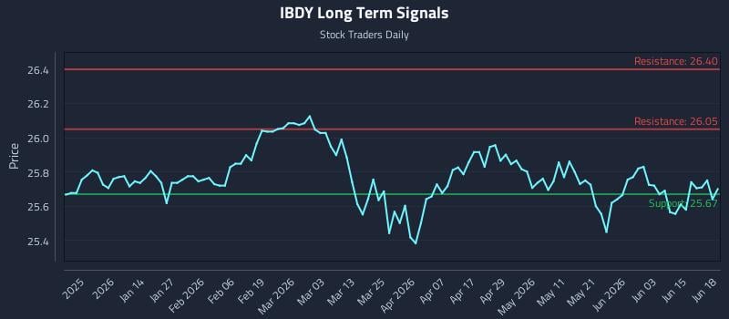 IBDY Long Term Analysis for June 20 2026 IBDY Long Term Analysis for June 20 2026