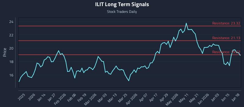 ILIT Long Term Analysis for June 20 2026